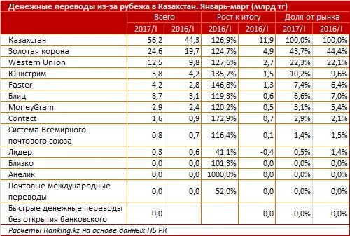 Казахстан золотая корона денежные переводы в россию. Денежные переводы. Международные денежные переводы. Золотая корона денежные переводы в Казахстан. Золотая корона из Казахстана в Россию.