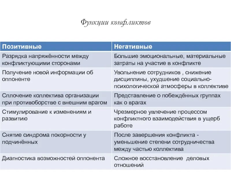 4 функции конфликта. Функции конфликта. Позитивные и негативные функции конфликта. Негативные функции конфликта. Позитивные функции конфликта.