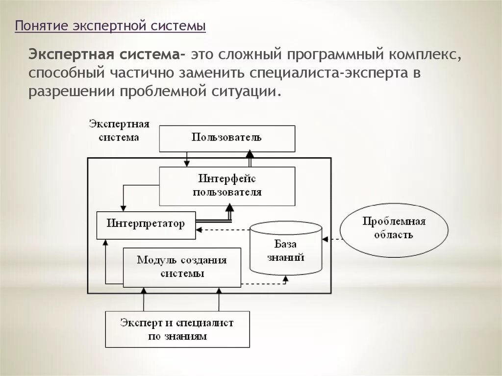 Экспертные системы. Компьютерные экспертные системы. Автоматизированные экспертные системы. Схема экспертной системы.