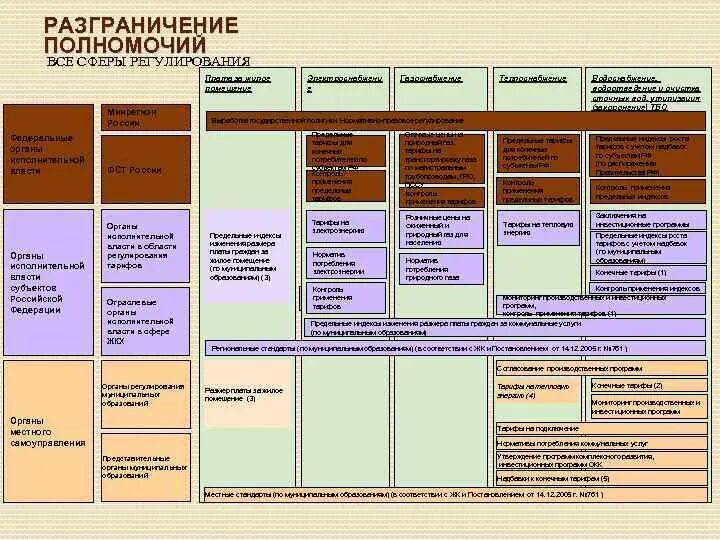 Разграничение компетенции субъектов