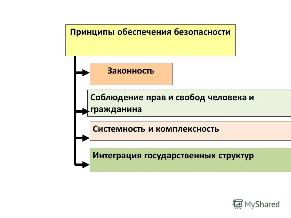 Принцип большинства дополняется принципом защиты прав меньшинства. Принципы безопасности личности. Принципы обеспечения безопасности. Принцип обеспечения законности. Принципы информационной безопасности.