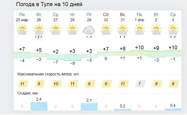 Погода в Туле. Погода в туле на май 2024 года