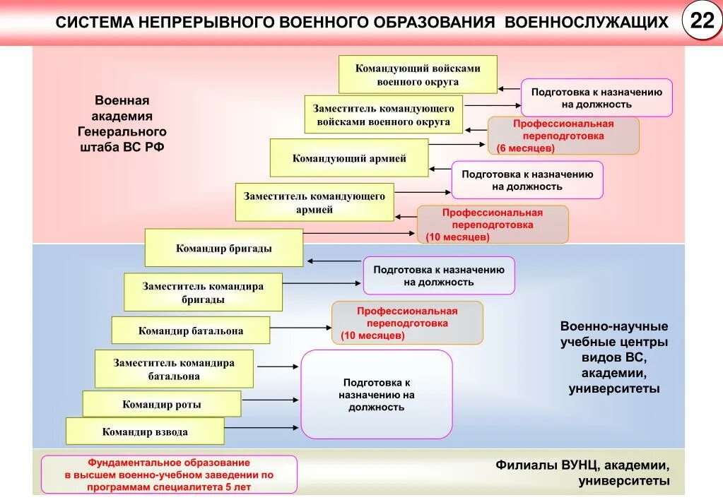 Виды военного образования. Система военного образования. Система непрерывного образования. Уровни военного образования. Военное образование кратко