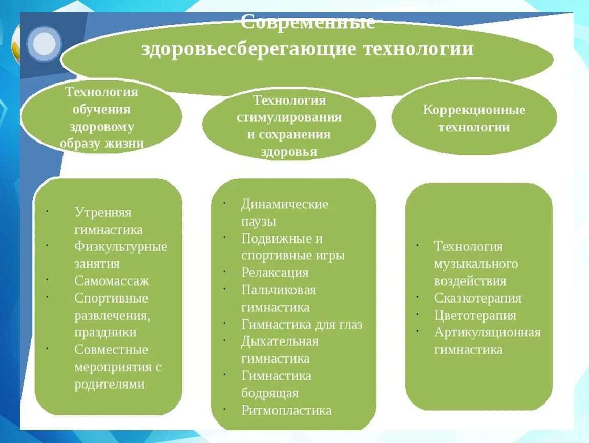 Формы организации жизни детей. Современные технологии здоровьесбережения. Формы и методы здоровьесберегающих технологий. Методы и формы по здоровьесбережению. Здоровьесберегающих технологий в детском саду.