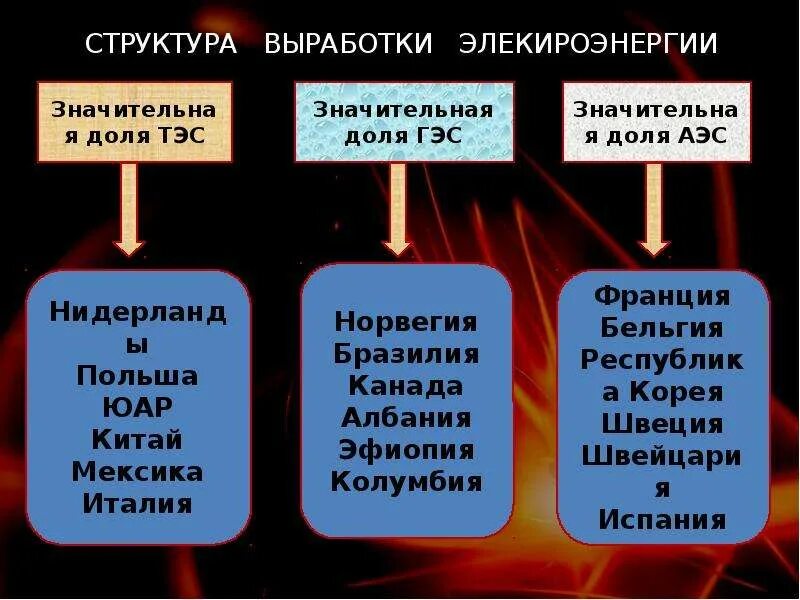 Лидеры по выработке аэс. Страны Лидеры по ТЭС ГЭС АЭС. Страны в которых преобладает ТЭС. Тепловые электростанции страны Лидеры.