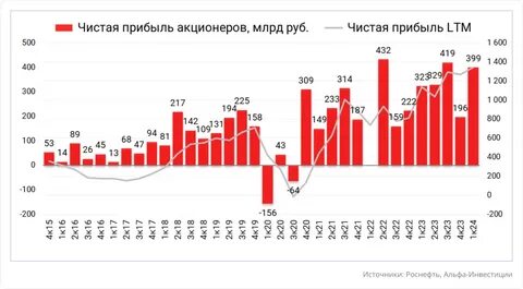 чистая прибыль роснефти