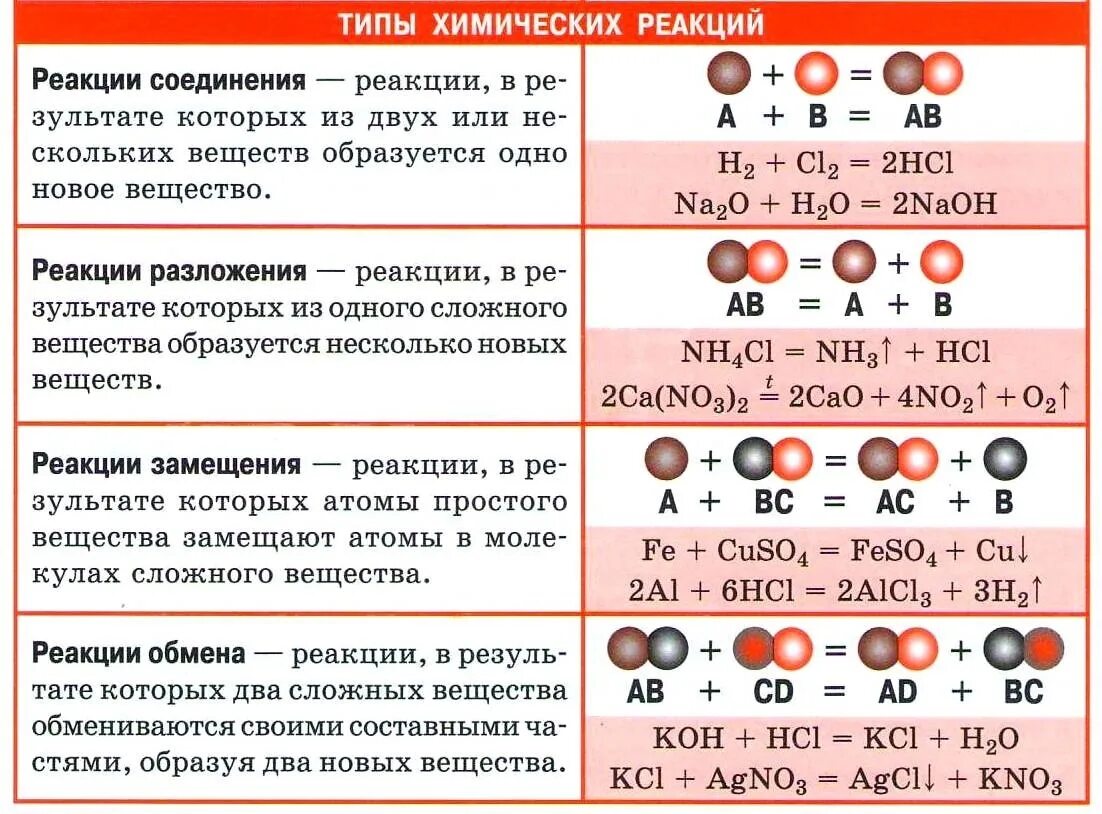Определения по химии 8 класс реакция соединения. Типы химических реакций определение и примеры. Типы химических реакций 8 класс определения. Как определять Тип реакций 8 класс.