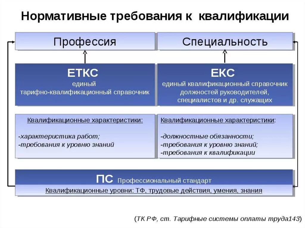 Уровни квалификации профессий. Квалификационные требования. Показатели квалификации персонала. Требования к квалификации. Квалификационные уровни квалификации специалистов и руководителей.