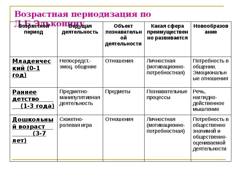 Периодизация по возрасту. Эльконин таблица возрастной периодизации. Периодизация Эльконина таблица. Возрастная периодизация Эльконина таблица. Возрастная психология Эльконин таблица.