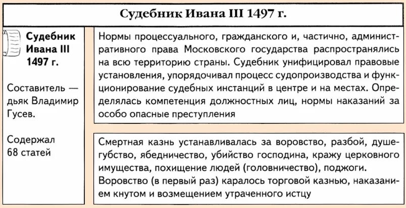 Судебник Ивана 3 основные положения таблица. Судебник 1497 года Ивана Великого. Судебник Ивана III (1497 год).