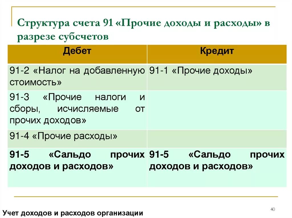 Реализация счет 91