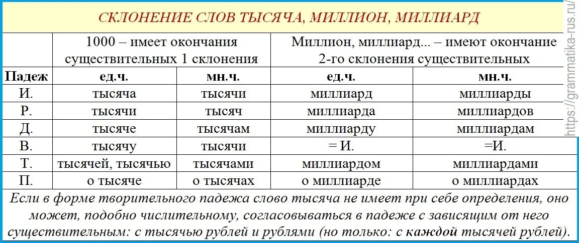 Склонение числительных 1000. Числительное 1000 склонение. Склонение числительных таблица тысяча. Склонение числительных тысяча. Просклонять слово 50