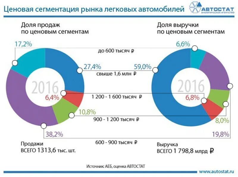 Сегменты ценовой категории. Сегменты рынка автомобилей. ценовая сегментация. сегментация рынка автомобилей. ценовых сегментов рынка.