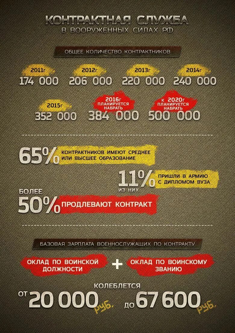 Сколько контрактников набирают в день в 2025