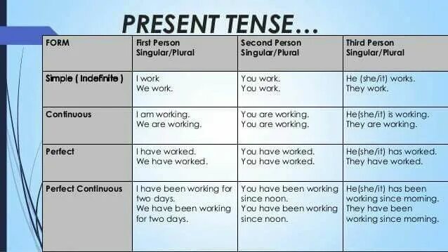 Настоящее время контакты. Табличка present Tenses. Present Tenses таблица. Present Tenses правила. Present Tenses на русском.