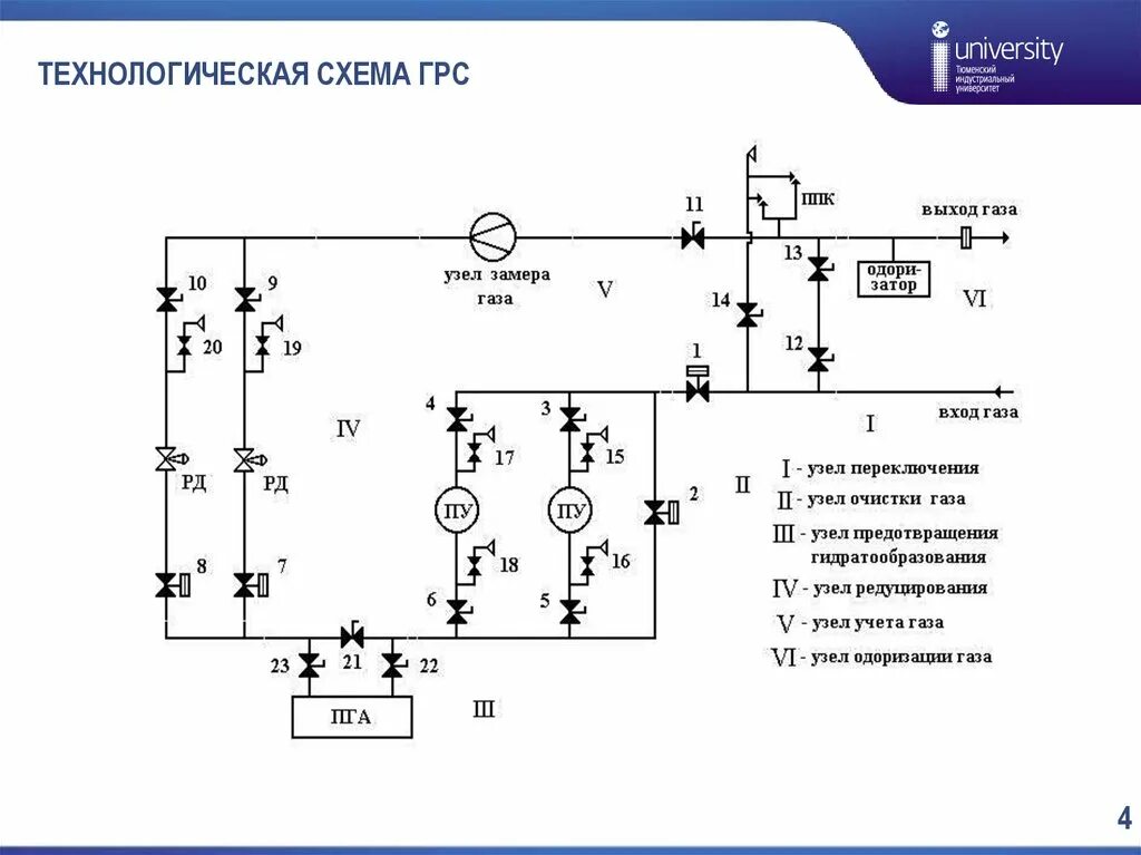 Работа грс. Автоматизированные газораспределительные станции (АГРС) схема. ГРС газораспределительная станция принципиальная схема. Узел редуцирования газа на ГРС схема. ГРС газораспределительная станция схема технологическая.