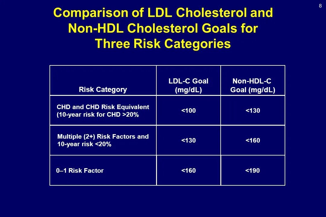 HDL cholesterol MG/DL. HDL И LDL нормы. HDL cholesterol норма. LDL cholesterol норма.