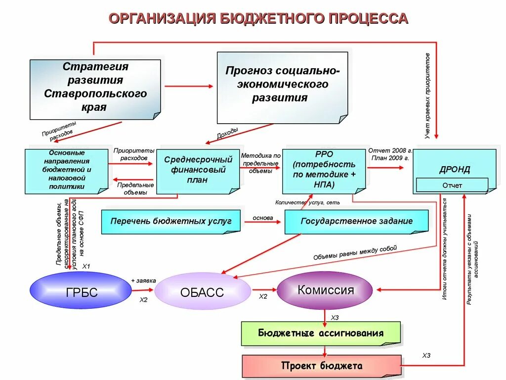 Бюджетный процесс. Какие организации относятся к бюджету. Социально-экономическое развитие Ставропольского края. Бюджетные организации примеры. Бюджетные учреждения приморского края