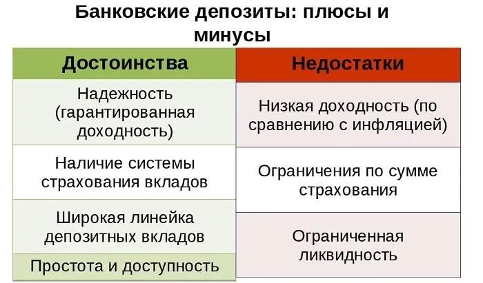 Основные преимущества депозита. Плюсы и минусы банковских вкладов. Пенсионные вклады в сбербанке. Вклады сбербанка для пенсионеров. Условия досрочного закрытия вклада депозита.