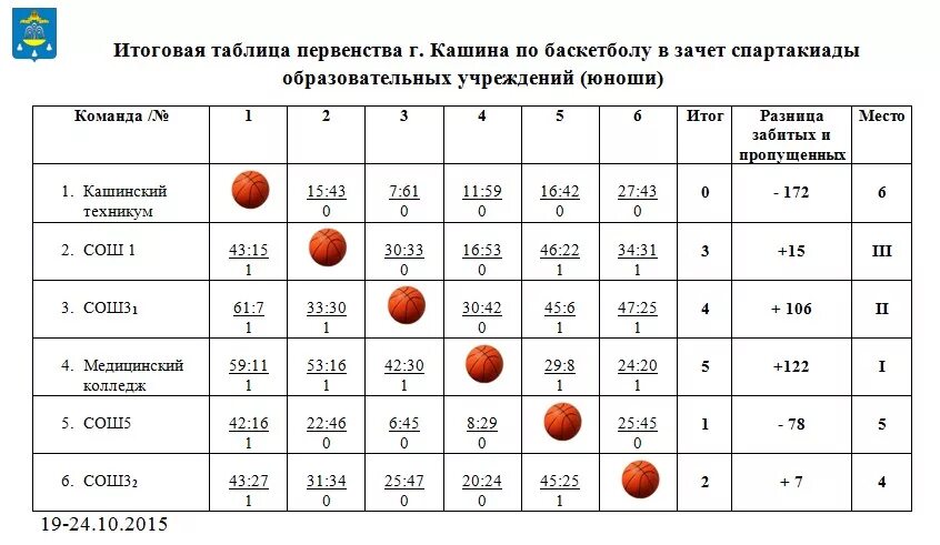 Таблица результатов по баскетболу на 6 команд. Таблица розыгрыша баскетбол. Таблица соревнований по баскетболу из 6 команд. Турнирная таблица по баскетболу. Таблица игр 3 команды