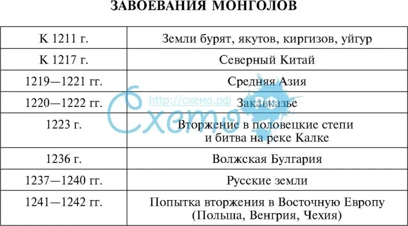 Дата направление последствия таблица. Хронология событий монгольских завоеваний Руси таблица. Таблица хронология монгольских завоеваний Руси. Хронология событий монгольских завоеваний Руси 1206. Таблица «завоевания монголов в XIII веке».