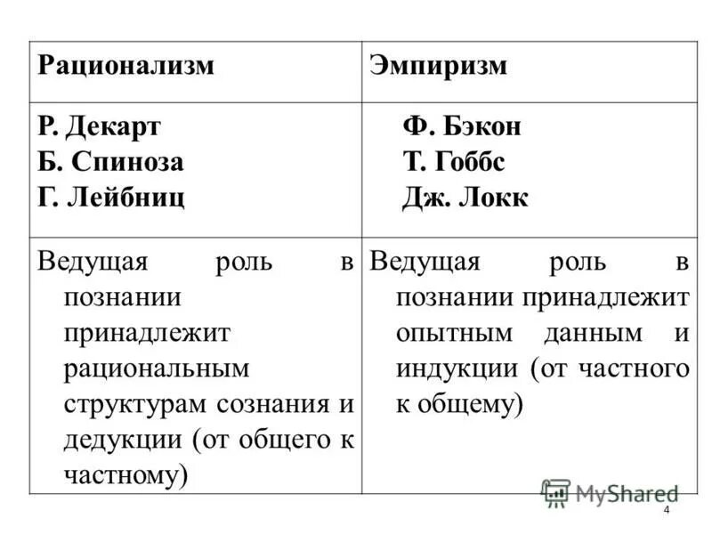 Рационализм бэкона. Эмпиризм и рационализм таблица. Сравнительный анализ рационализма и эмпиризма. Сравнительная таблица эмпиризм и рационализм. Сравнение эмпиризма и рационализма таблица.