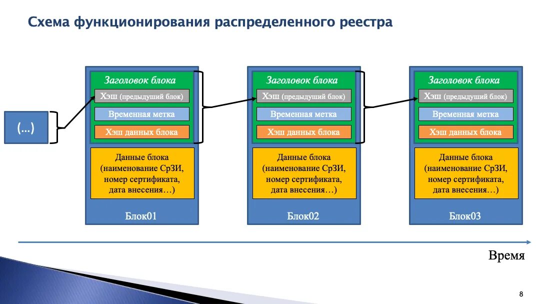 Технология системы распределенного реестра