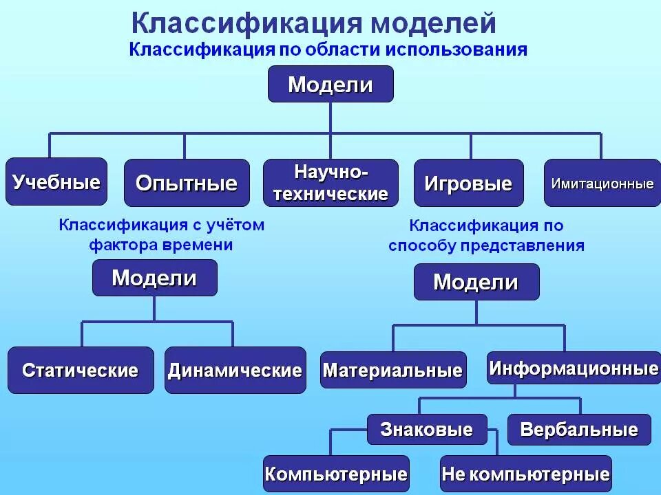 Классификация моделей. Классификация моделей в моделировании. Схема классификации моделей. Классификация моделей в информатике.