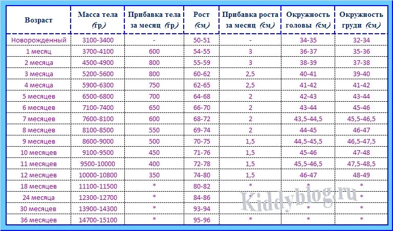 Нормы прибавки веса и роста у грудничков по месяцам таблица. Норма веса у новорожденных по месяцам таблица. Рост и вес новорожденного по месяцам норма таблица. Норма прибавки роста у новорожденных по месяцам таблица.