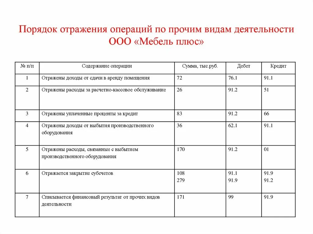 Учет финансовых результатов по прочим видам деятельности. Отражен финансовый результат от прочих доходов и расходов проводка. Проводки по финансовому результату от прочих видов деятельности. Отражен финансовый результат (прибыль) от прочих видов деятельности.