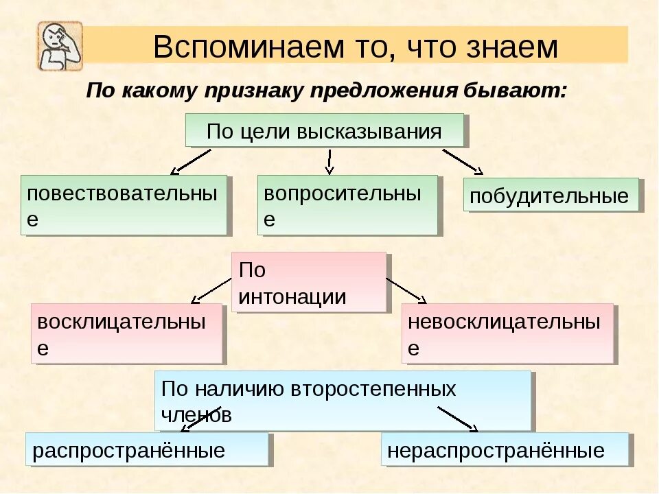 Цель интонации предложения бывают