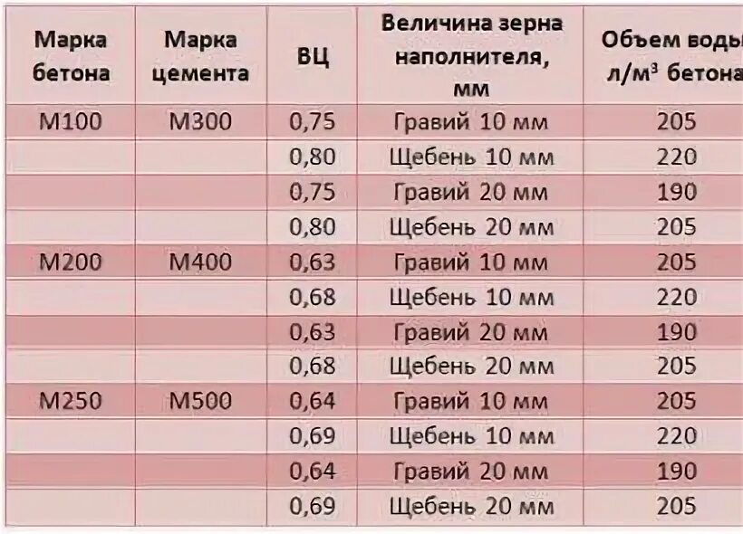 Вес одного кубического метра щебня. Вес гранитного щебня. Вес песка и щебня. Щебень вес 1 м3.