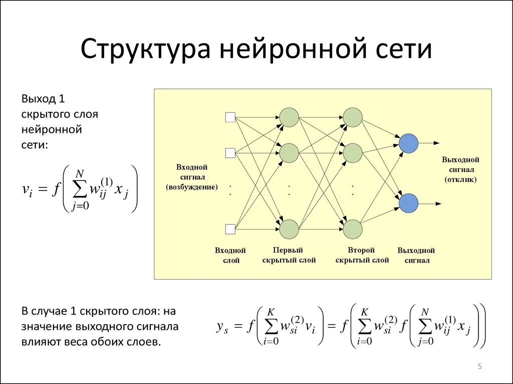 Нейронная сеть схема строения. Структура искусственной нейронной сети. Структура слоистой нейронной сети. Структура нейрона в нейронной сети