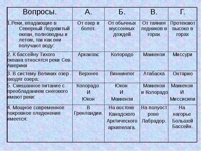 Реки Северной Америки таблица по географии 7 класс. Характеристика рек Северной Америки таблица 7 класс. Внутренние воды Северной Америки 7 класс география таблица.