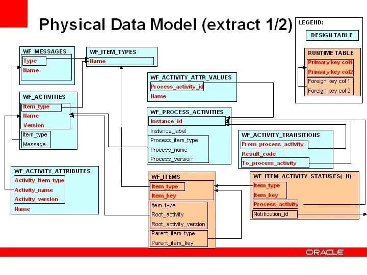 Active items. Physical data model. Модель данных Oracle. Physical model database. РК таблица Oracle.