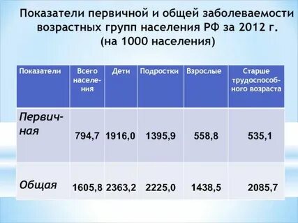 Взрослое население с какого возраста