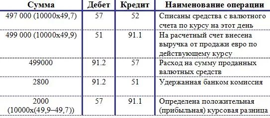 Бухгалтерский учет продажи валюты