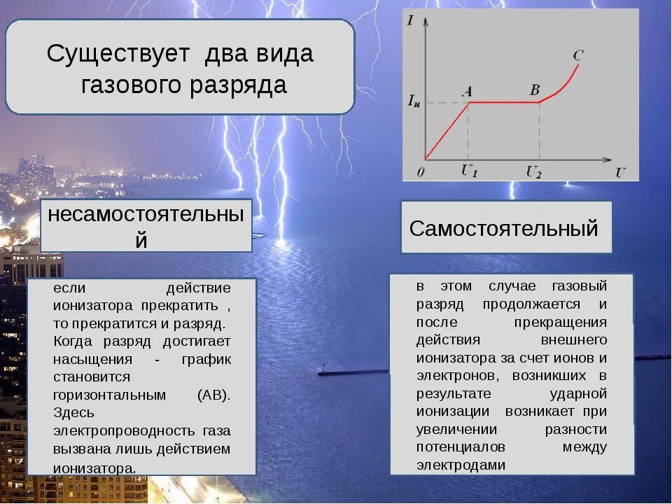 Какими носителями создается электрический ток в газах. Электрический ток в газах самостоятельный и несамостоятельный. Электрический ток в газах несамостоятельный разряд в газах. Ток в газах самостоятельный и несамостоятельный разряд. Виды газовых зарядов.