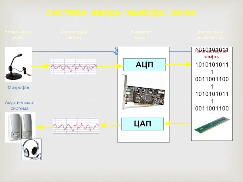 Устройства передачи звука. Ввод и вывод звука. Система ввода вывода. АЦП В звуковой карте. Схема ввода и вывода звука.