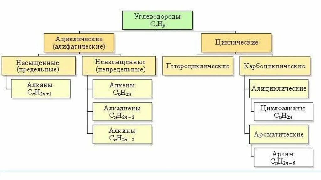 Классификация углеводородов схема. Классификация циклических углеводородов. Классификация углеводородов с3. Углеводороды циклические и ациклические таблица. Назвать классы углеводородов