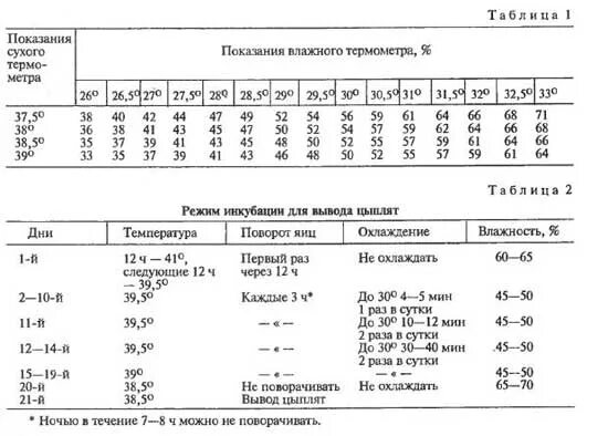 Таблица для инкубатора куриных яиц несушка. Таблица влажности инкубатора для вывода куриных яиц. Таблица влажность инкубации яиц. Инкубатор температура для куриных яиц таблица при влажности. Таблица вывода цыплят в инкубаторе Золушка.