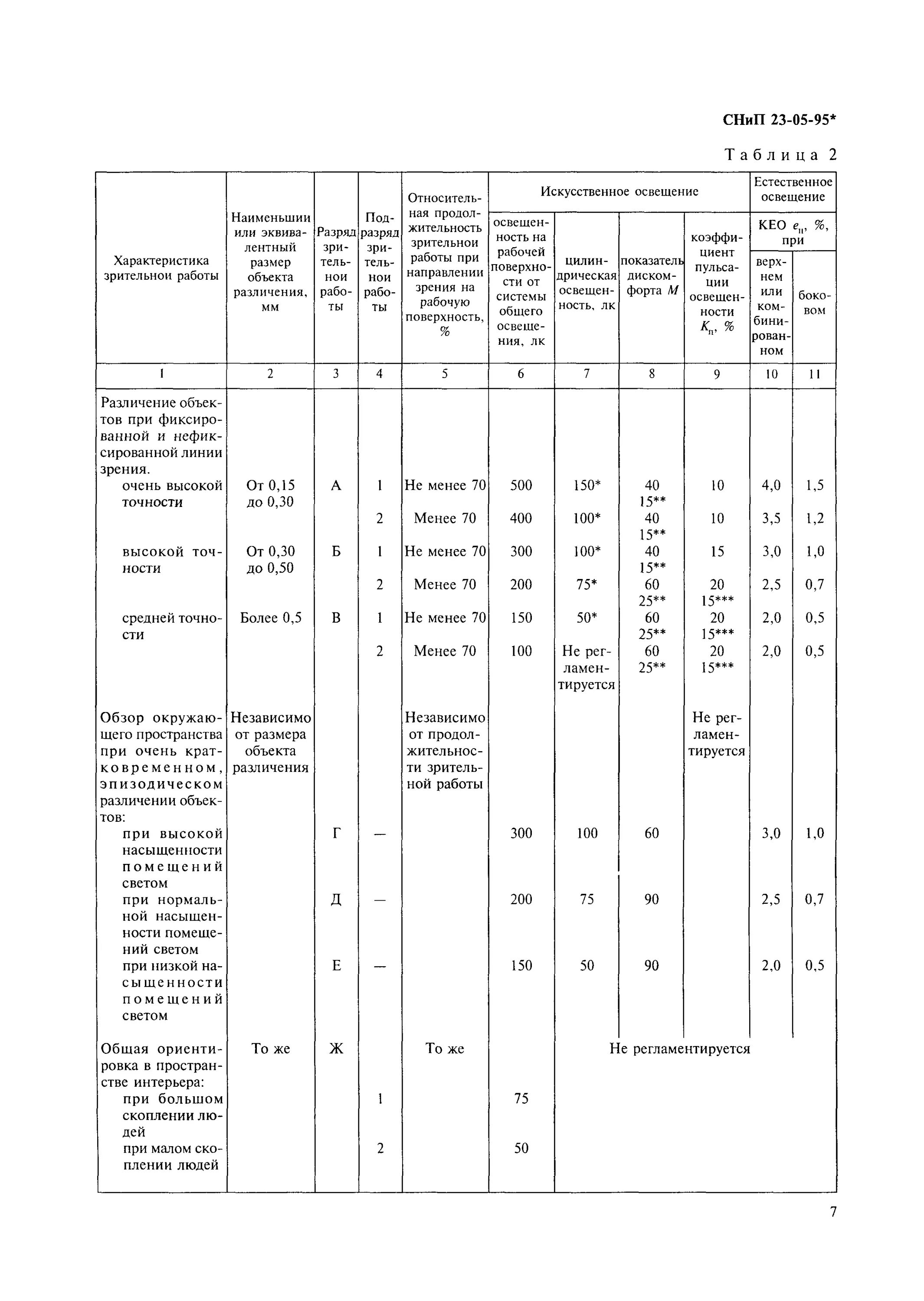 Снип 05 95. Таблица норм освещенности по СНИП 23-05-95. Норма освещенности по СНИП 23-05-95. СНИП естественное и искусственное освещение нормы. Нормы искусственной освещенности помещений (СНИП 23-05-95).