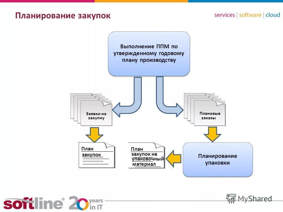 Планирование выполнения заказа. Планировщик заказов на производстве. Планирование закупок план-схема. Таблица для ведения заказов. Планирование выполнения заказа.