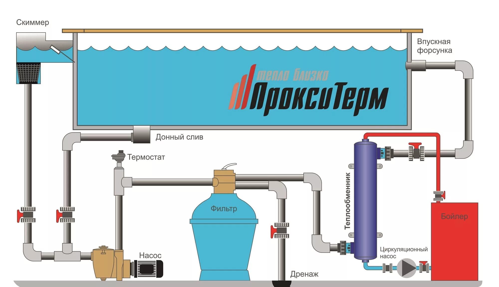 Система подогрева воды. Пластинчатый теплообменник для бассейна. Схема обвязки теплообменника бассейна. Обогрев бассейна от газового котла схема подключения. Схема подключения теплообменника для бассейна к системе отопления.