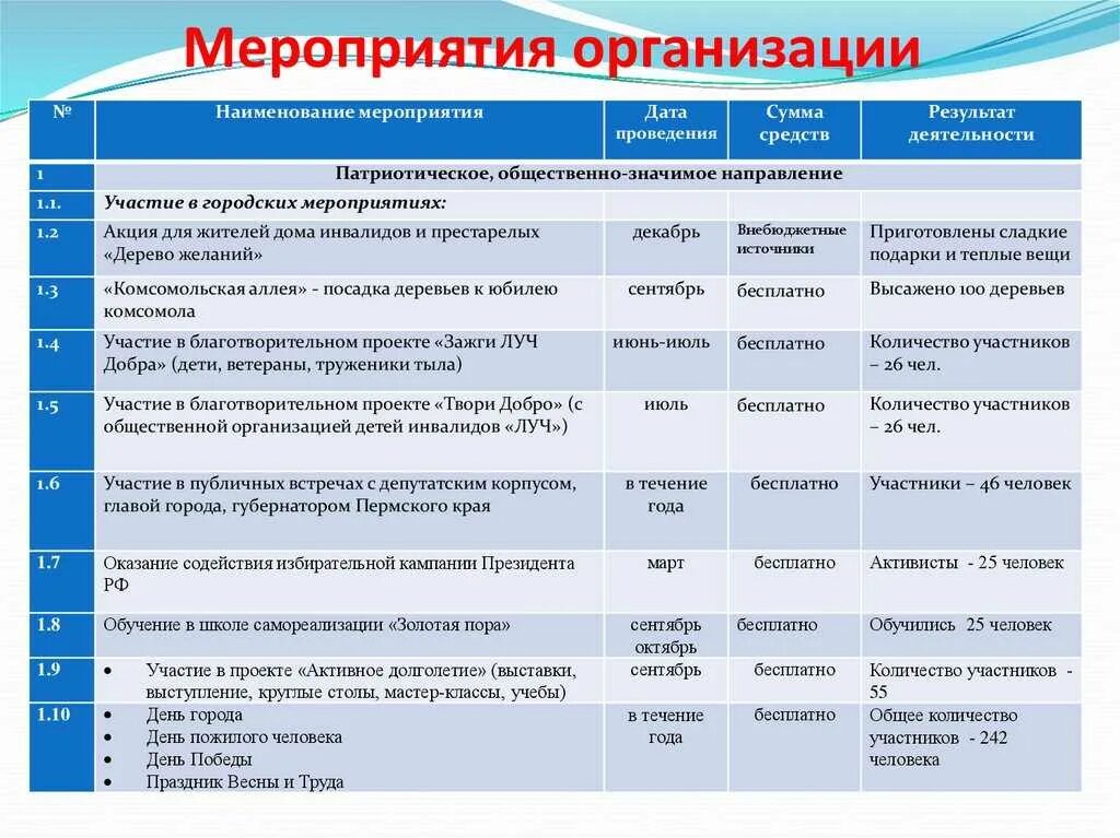 Дата и время проведения совещания