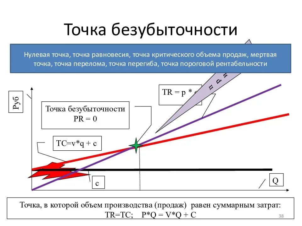 Затрат и т п. Анализ безубыточности формула. Точка безубыточности формула график. Формула расчета безубыточности. Оценка точки безубыточности.