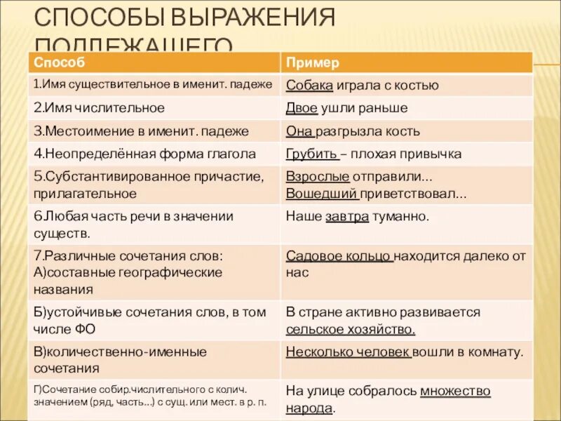 Какие способы выражения. Способы выражения подлежащего. Способ выражения подлежащего в предложении. Подлежащее способы выражения подлежащего. Способы выражения подлежащего и сказуемого.