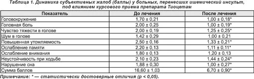 Лабораторные показатели при ишемическом инсульте. Анализ крови при ишемическом инсульте показатели. ОАК при ишемическом инсульте. Показатели ад при ишемическом инсульте.