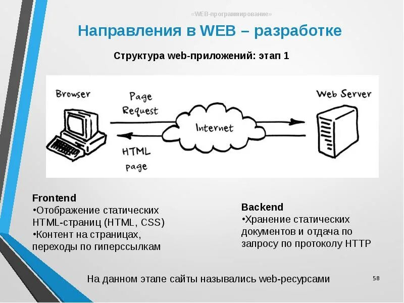 Программирование в компьютерных сетях. Структура web приложения. web программирование. направления web-разработки:. веб приложение.