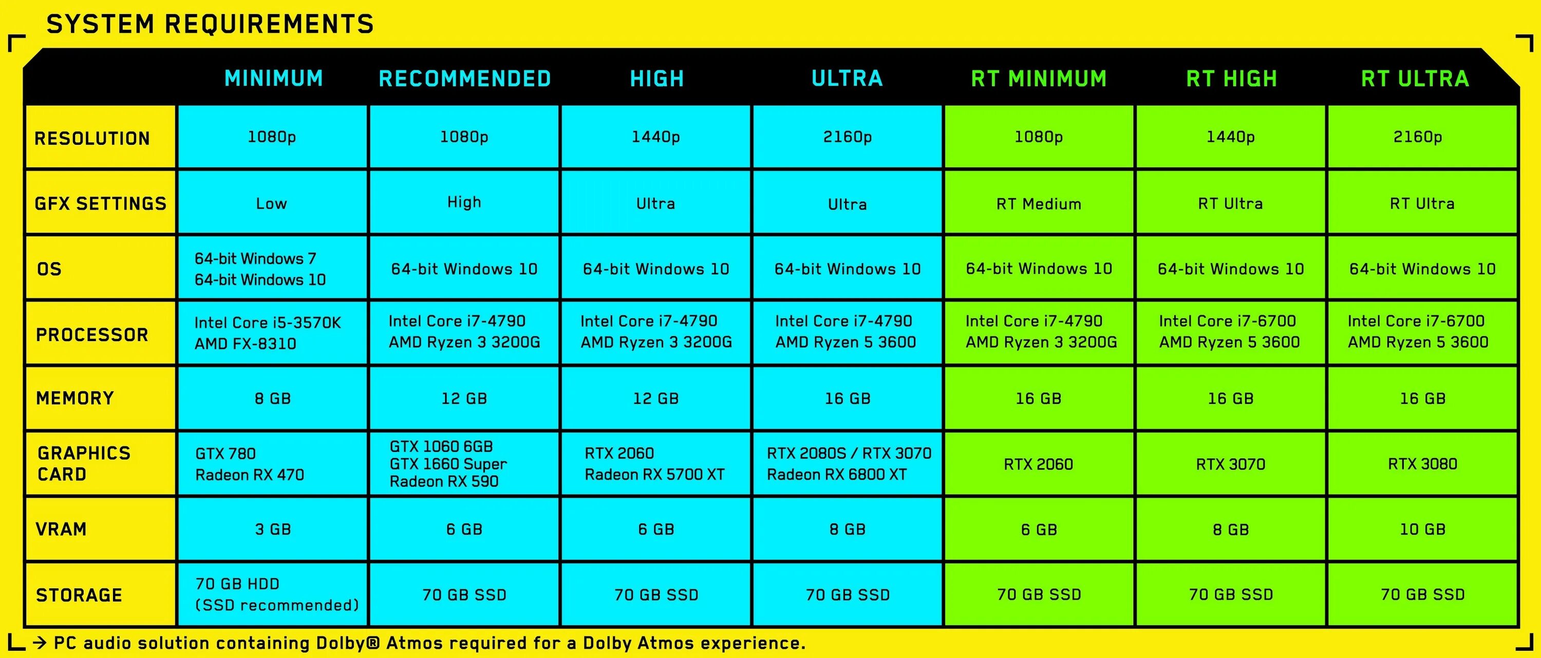 Minimum system requirements. Киберпанк системки. Киберпанк системные требования. Киберпанк рекомендованные системные требования. Cyberpunk 2077 системные требования.